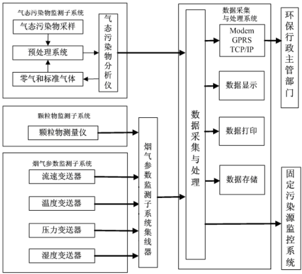 煙氣在線監測系統如何安裝？